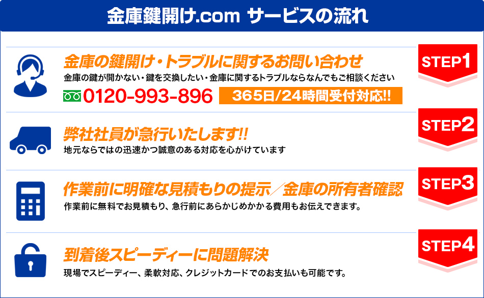 サービスの流れ